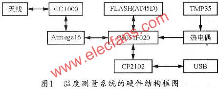 基于C8051和Atmegal6的无线温度测量系统设计,温度测量系统的硬件结构框图  www.elecfans.com,第2张