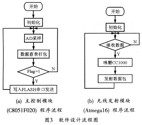 基于C8051和Atmegal6的无线温度测量系统设计,第4张