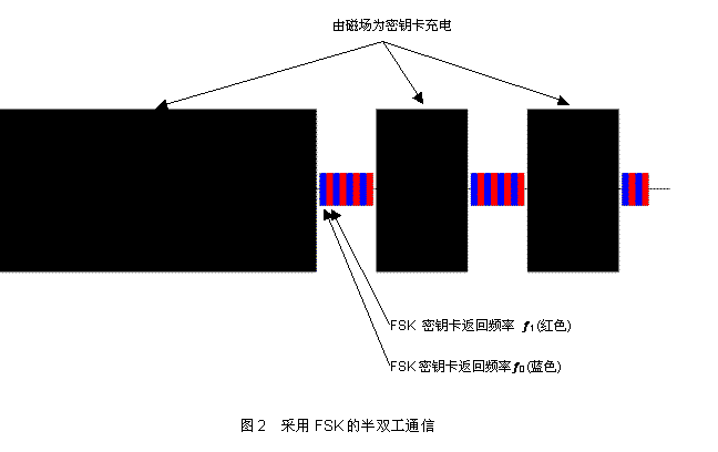 无源汽车防盗系统设计与安全性的考虑事项,第3张