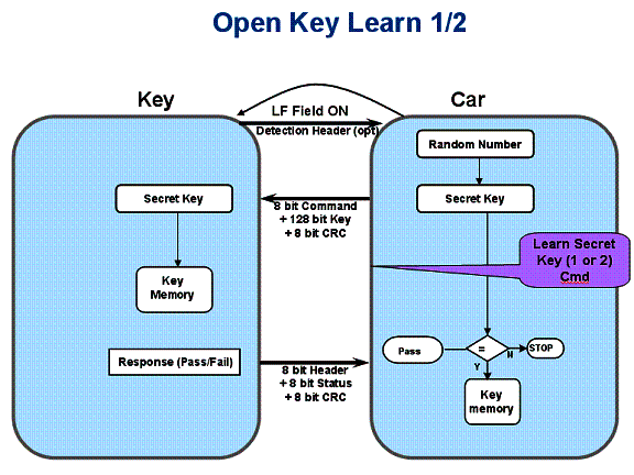 无源汽车防盗系统设计与安全性的考虑事项,图8 公开的Key Learn,第9张