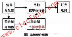 基于Multisim的四路彩灯控制器设计,四路彩灯控制器硬件结构图 www.elecfans.com,第2张