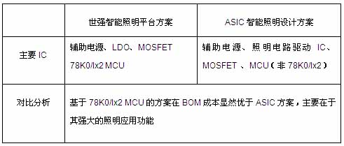 基于78K0Ix2系列MCU的智能照明平台,第7张