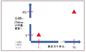 下一代STA工具Tekton介绍,第3张