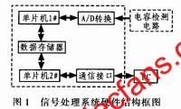 基于双单片机的信号处理系统的设计,信号处理系统的硬件结构框图 www.elecfans.com,第2张