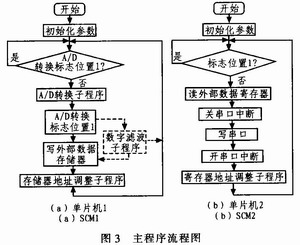 基于双单片机的信号处理系统的设计,第4张