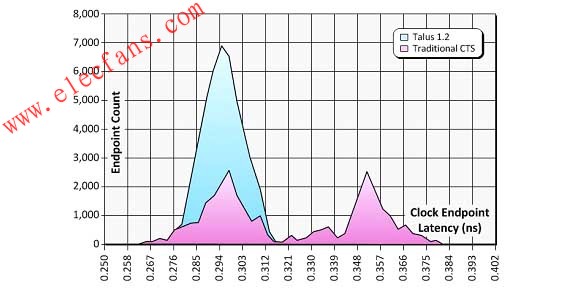 基于TalusVortexFX的3228纳米节点设计方案,第3张