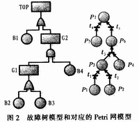 基于Petri网的飞机配电系统可靠性分析,第3张