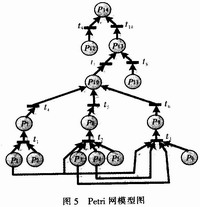 基于Petri网的飞机配电系统可靠性分析,第8张