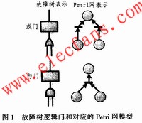 基于Petri网的飞机配电系统可靠性分析,Petri网 www.elecfans.com,第2张