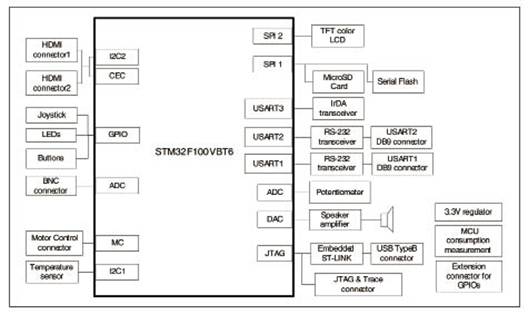 基于STM32F100VBT6的32位MCU开发析设计方案,第3张