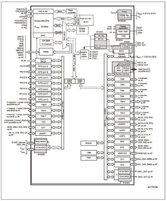 基于STM32F100VBT6的32位MCU开发析设计方案,第2张