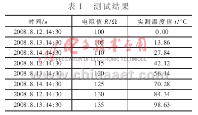 基于动态跟踪的消除系统温漂和时漂的解决方案,第5张