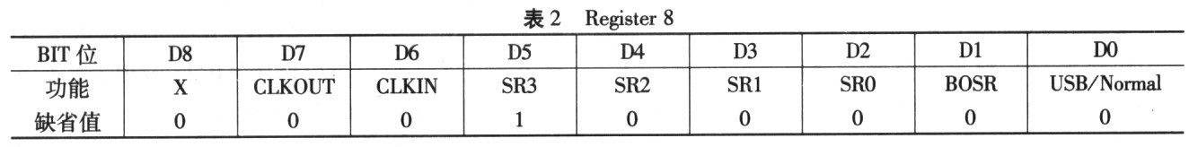 基于DDK的TLV320AIC23音频编解码器驱动程序设计,第5张