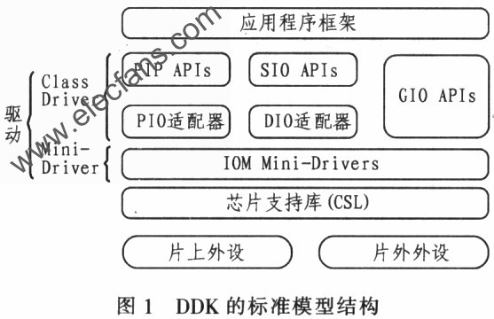 基于DDK的TLV320AIC23音频编解码器驱动程序设计,第2张