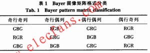 基于FPGA+DSP技术的Bayer格式实时图像处理系统,第3张