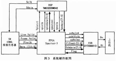 基于FPGA+DSP技术的Bayer格式实时图像处理系统,第8张