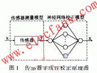 基于BP网络的结冰传感器非线性校正方法,第3张