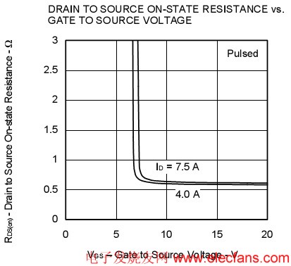 瑞萨电子高压MOS在产品开发时特性介绍,RDS(ON)随VGS的变化曲线 www.elecfans.com,第2张