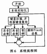 基于AT89S52和K9F6408UOA的语音数字系统设计,第7张