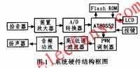 基于AT89S52和K9F6408UOA的语音数字系统设计,第2张