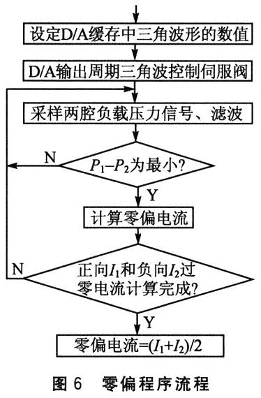 基于C8051F020的伺服阀温度零漂测控系统,第7张