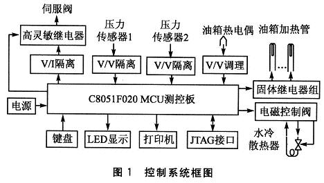 基于C8051F020的伺服阀温度零漂测控系统,第2张