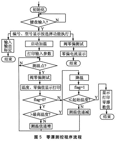 基于C8051F020的伺服阀温度零漂测控系统,第6张