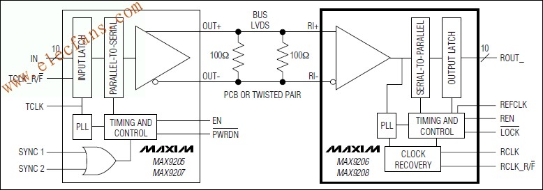 MAX9206, MAX9208 10位总线BLVDS解串器,第2张