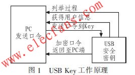 基于MC9S08JS16和AES的USB Key设计,　USB Key工作原理 www.elecfans.com,第2张