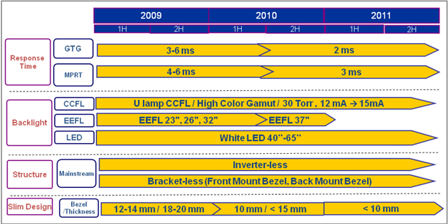 2011液晶电视面板演进趋势,第3张