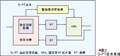 基于SDR平台的BBU+RRU新一代绿色基站,第3张