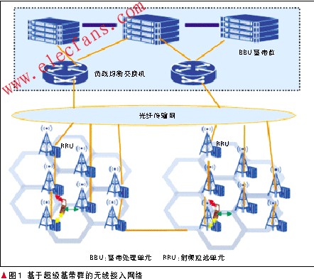 基于SDR平台的BBU+RRU新一代绿色基站,第2张