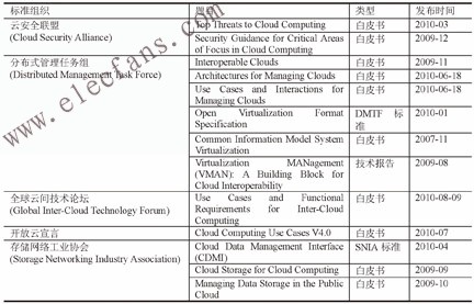 国际云计算标准化研究,第2张