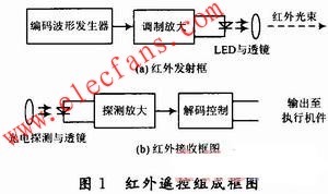 频分制红外遥控开关电路的设计与实现,第2张