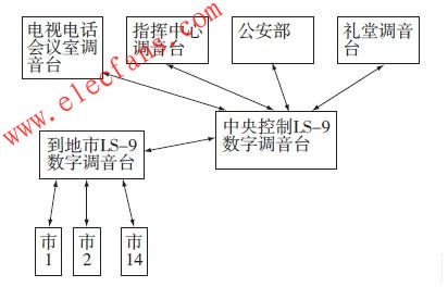 数字调音台在整合视频会议系统中的应用,第2张