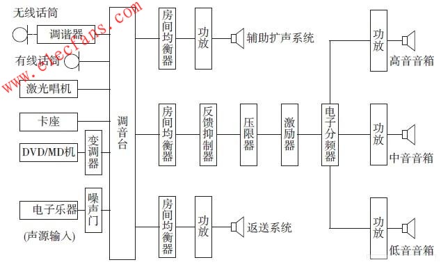 扩声中易发生的问题及处理方法,第2张