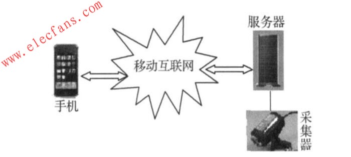 基于J2ME的Sprite手机移动视频监控系统,手机移动监控系统 www.elecfans.com,第2张