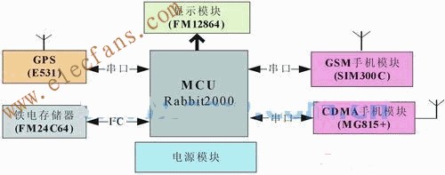 基于CDMA模块MG815+的车载终端数据通信设计,车载终端结构图 www.elecfans.com,第2张