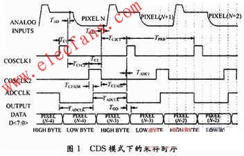 AD9822及其在面阵CCD系统中的应用,第2张