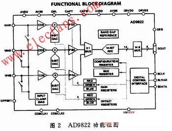 AD9822及其在面阵CCD系统中的应用,AD9822的结构,第3张