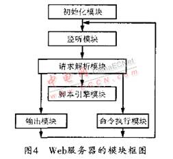 以ARM7为核心的嵌入式工控网络设计,第6张