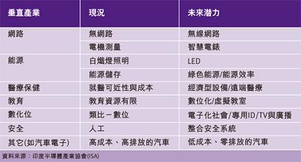 ISA：印度的电子产业的挑战与商机,第3张