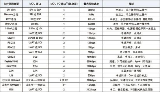 把32位微控制器性能带入工业和汽车应用,第3张