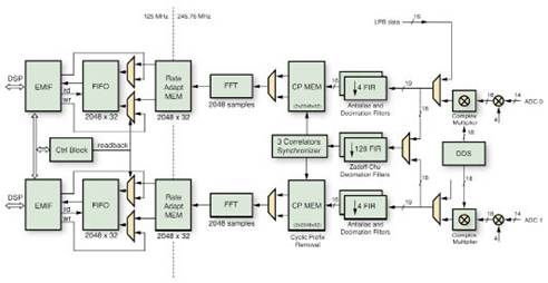 使用Virtex-5 FPGA实现LTE仿真器,第5张