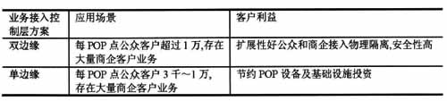 三网融合业务接入控制方式的研究及实现,第4张