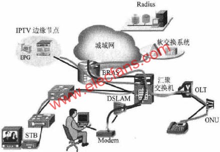 三网融合业务接入控制方式的研究及实现,第2张