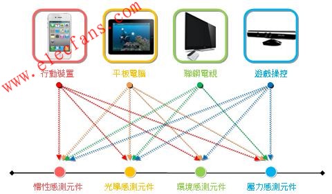 联网电视等4大应用推动MEMS与传感器市场,第2张