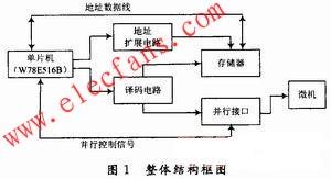 基于单片机的大容量静态存储器接口设计,第2张