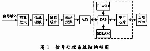 用于雷达式生命探测仪的信号处理系统设计,第2张