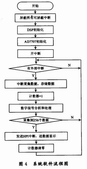 用于雷达式生命探测仪的信号处理系统设计,第5张